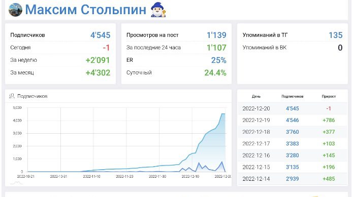 Статистика канала Максима Столыпина