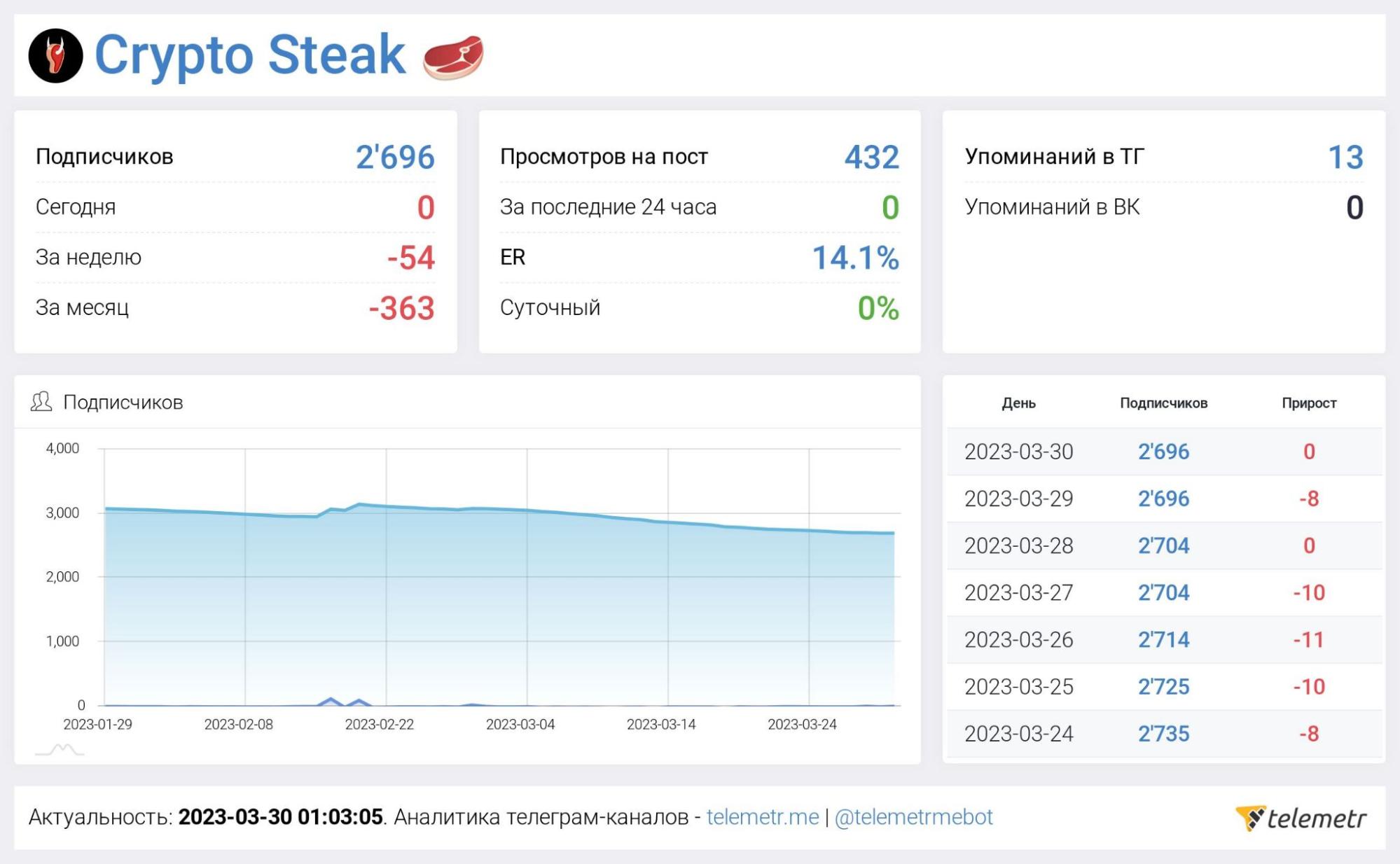 Telegram-канал Crypto Steak статитстика