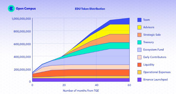Статистика на сайте Open Campus EDU криптовалюта
