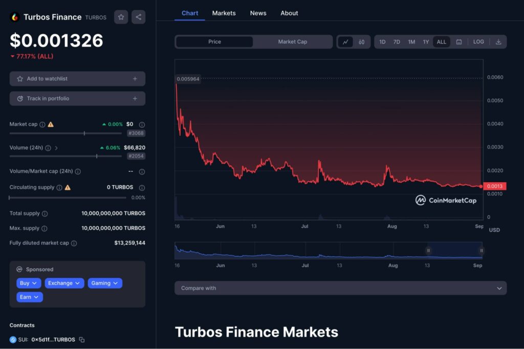 Turbos Finance Markets